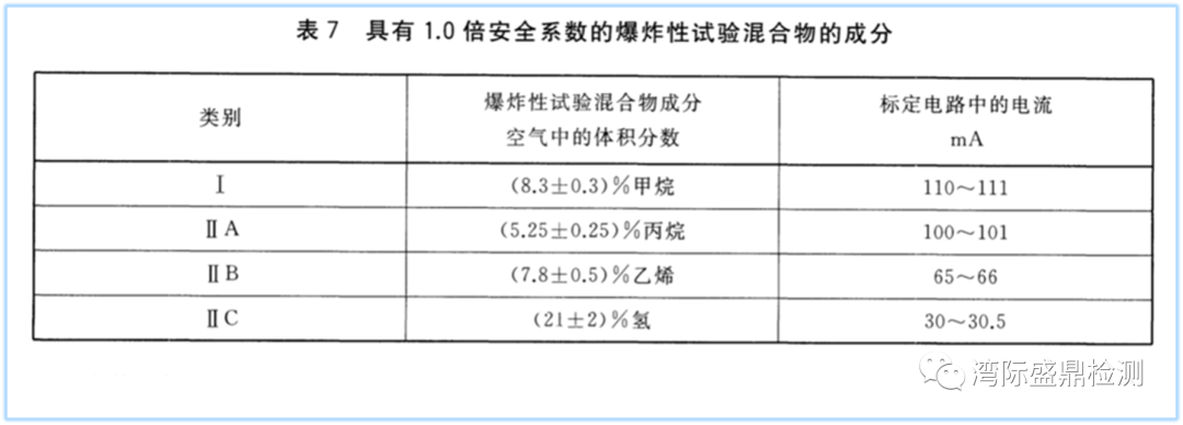 具有1.0倍安全系数的爆炸性试验混合物的成分