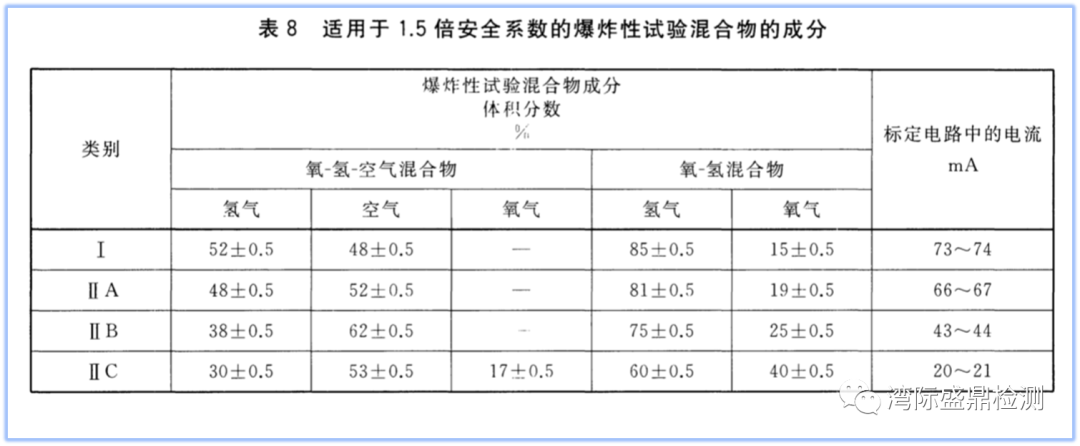 适用于1.5倍安全系数的爆炸性试验混合物的成分