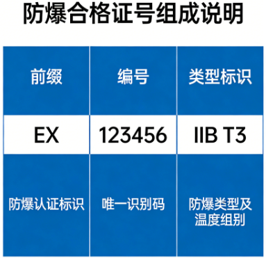 防爆合格证号的组成