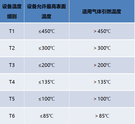 防爆中的温度组别和计算方式