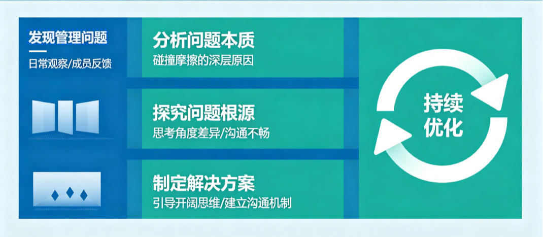 用“三”思考，四种状态